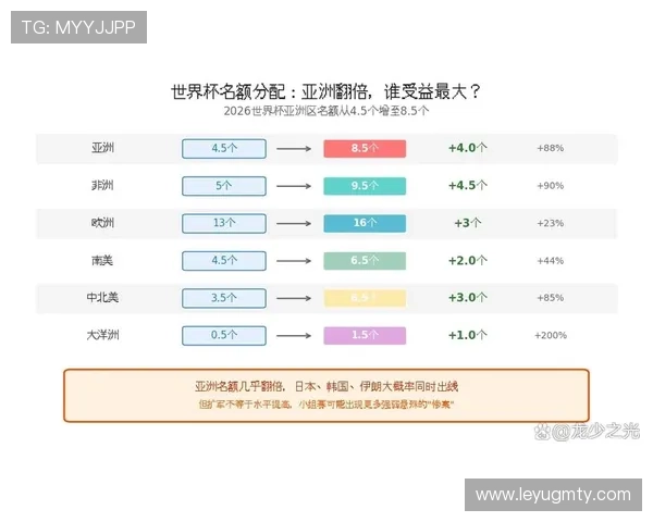 2026世界杯48队扩军后出线门槛如何变化